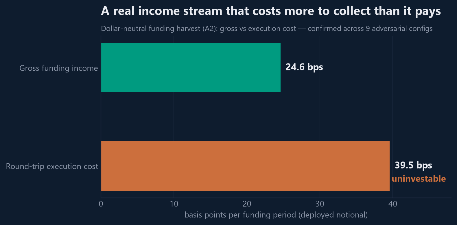 Horizontal bar chart: gross funding income of 24.6 basis points per period against a round-trip execution cost of 39.5 basis points — the cost bar reaches 1.6 times further than the income bar.